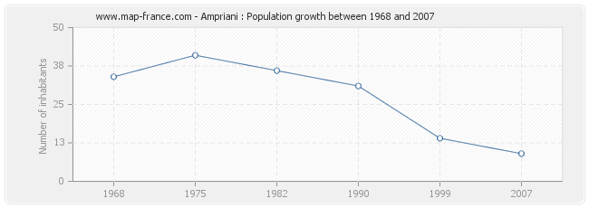 Population Ampriani