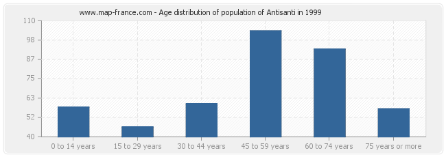 Age distribution of population of Antisanti in 1999