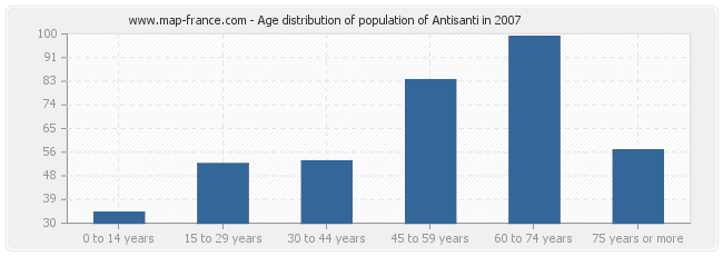Age distribution of population of Antisanti in 2007