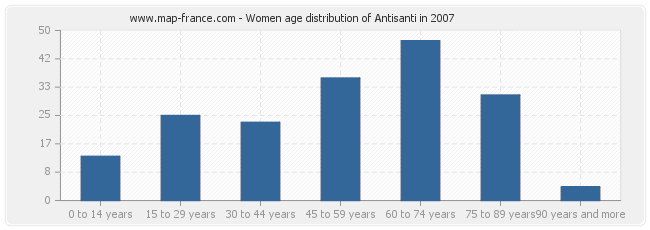Women age distribution of Antisanti in 2007