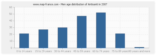 Men age distribution of Antisanti in 2007