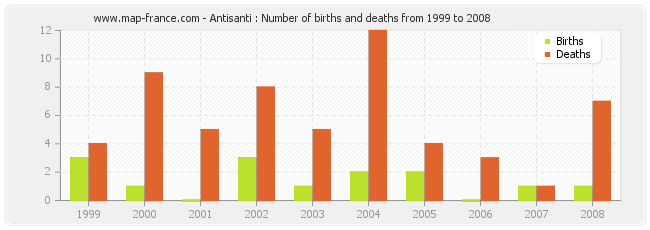 Antisanti : Number of births and deaths from 1999 to 2008