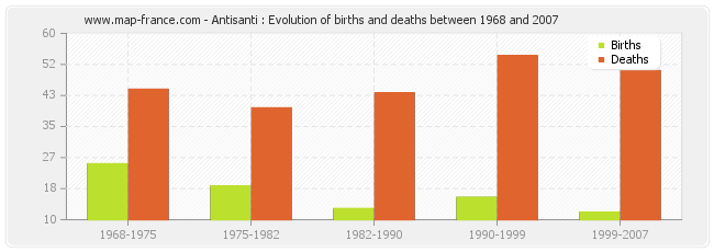 Antisanti : Evolution of births and deaths between 1968 and 2007