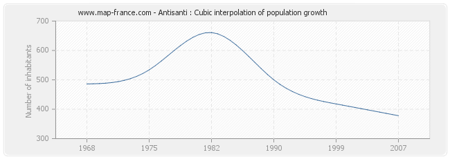 Antisanti : Cubic interpolation of population growth