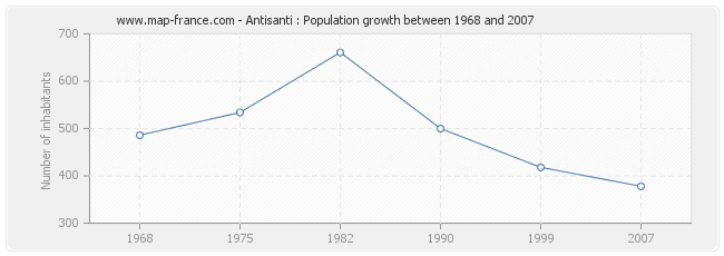 Population Antisanti