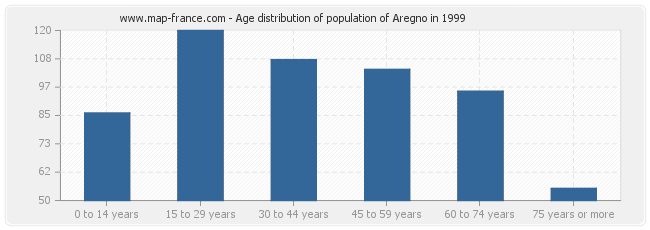 Age distribution of population of Aregno in 1999