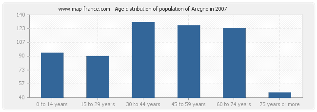 Age distribution of population of Aregno in 2007