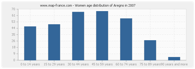 Women age distribution of Aregno in 2007