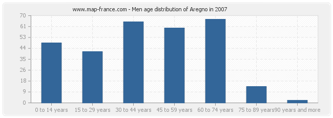 Men age distribution of Aregno in 2007