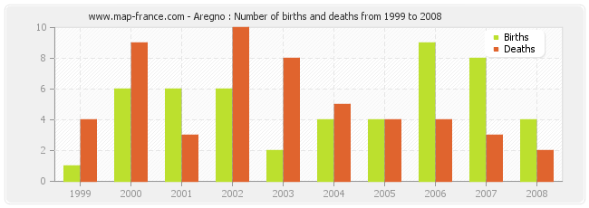 Aregno : Number of births and deaths from 1999 to 2008