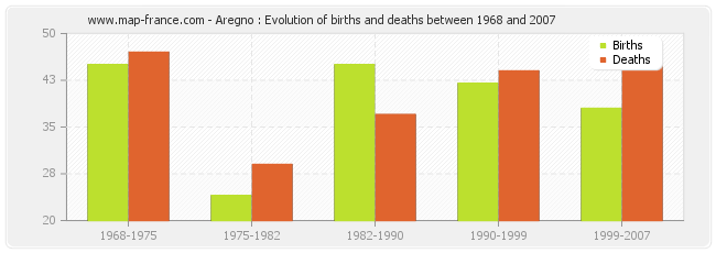 Aregno : Evolution of births and deaths between 1968 and 2007