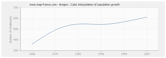 Aregno : Cubic interpolation of population growth