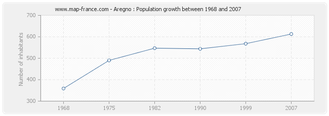 Population Aregno