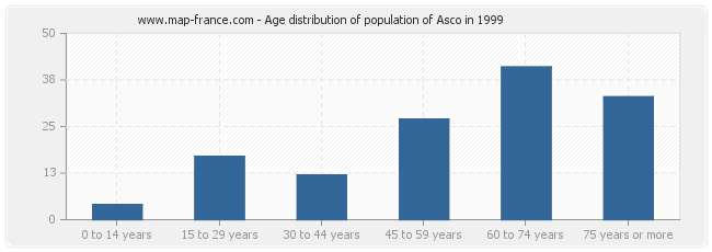 Age distribution of population of Asco in 1999