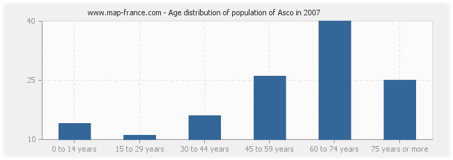Age distribution of population of Asco in 2007