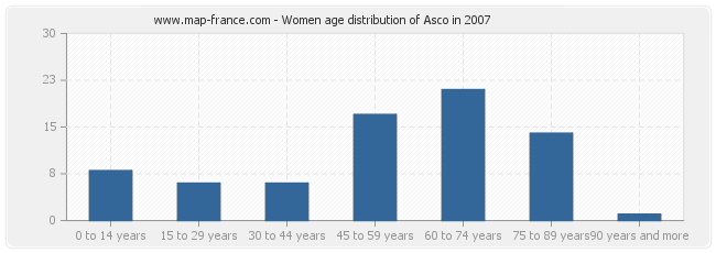 Women age distribution of Asco in 2007