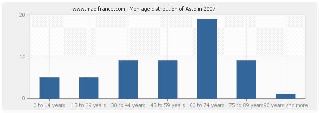 Men age distribution of Asco in 2007