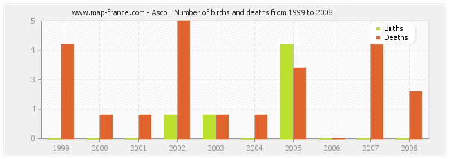 Asco : Number of births and deaths from 1999 to 2008
