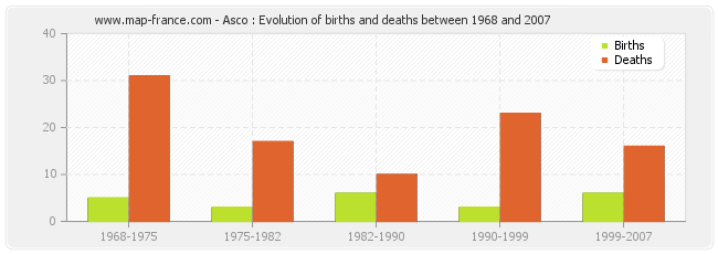 Asco : Evolution of births and deaths between 1968 and 2007
