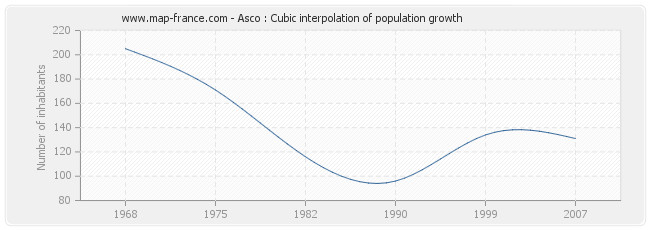 Asco : Cubic interpolation of population growth