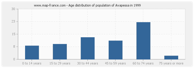 Age distribution of population of Avapessa in 1999