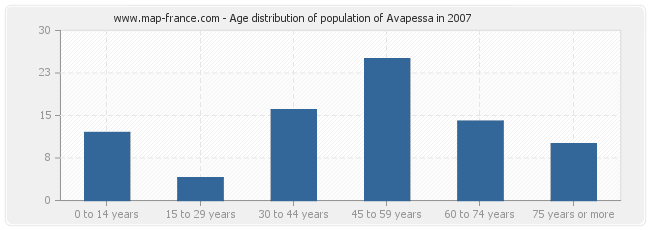 Age distribution of population of Avapessa in 2007