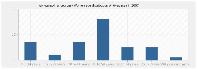 Women age distribution of Avapessa in 2007