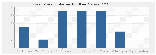 Men age distribution of Avapessa in 2007
