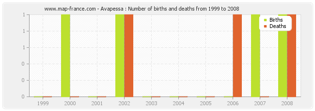 Avapessa : Number of births and deaths from 1999 to 2008