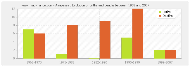 Avapessa : Evolution of births and deaths between 1968 and 2007