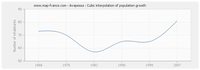 Avapessa : Cubic interpolation of population growth
