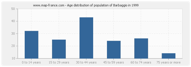 Age distribution of population of Barbaggio in 1999