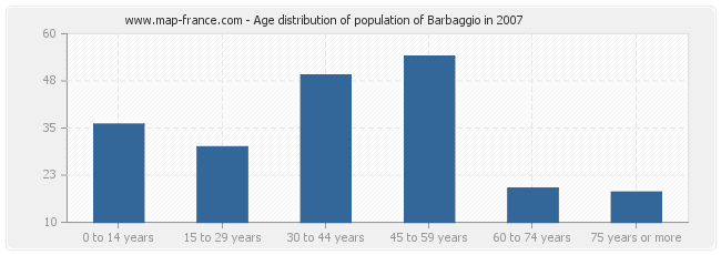 Age distribution of population of Barbaggio in 2007