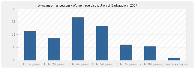 Women age distribution of Barbaggio in 2007