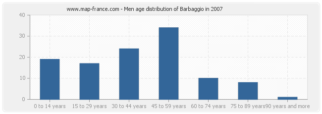 Men age distribution of Barbaggio in 2007