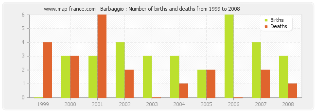 Barbaggio : Number of births and deaths from 1999 to 2008