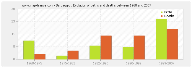 Barbaggio : Evolution of births and deaths between 1968 and 2007
