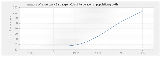 Barbaggio : Cubic interpolation of population growth