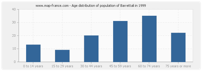 Age distribution of population of Barrettali in 1999