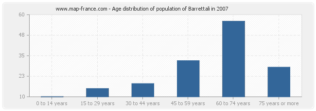 Age distribution of population of Barrettali in 2007