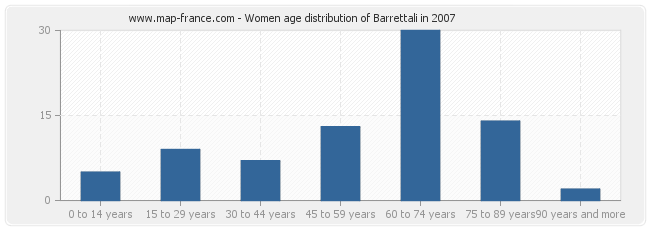 Women age distribution of Barrettali in 2007