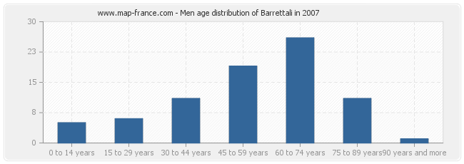 Men age distribution of Barrettali in 2007