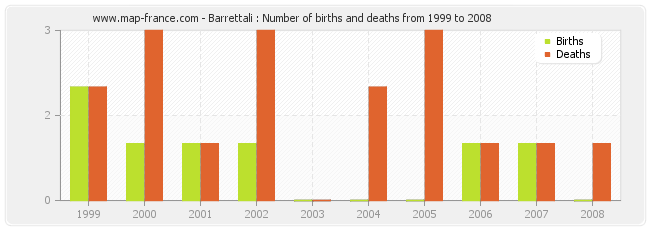 Barrettali : Number of births and deaths from 1999 to 2008