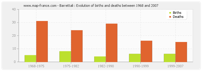 Barrettali : Evolution of births and deaths between 1968 and 2007