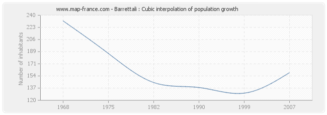 Barrettali : Cubic interpolation of population growth