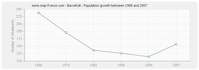 Population Barrettali