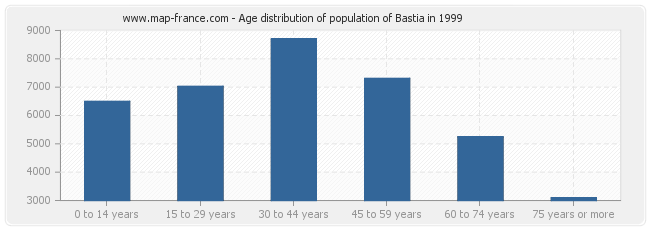 Age distribution of population of Bastia in 1999