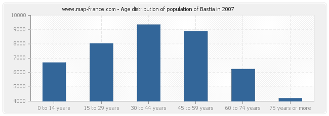 Age distribution of population of Bastia in 2007