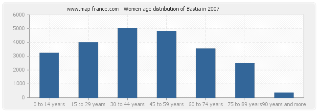 Women age distribution of Bastia in 2007