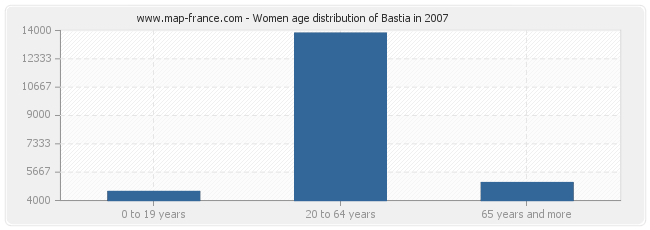 Women age distribution of Bastia in 2007